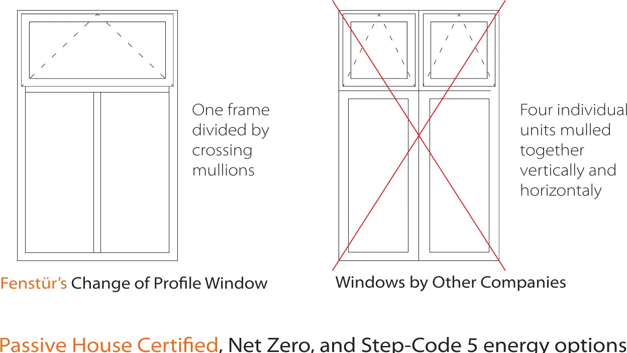 Fenstür profile-changing construction compared with conventional mulled frames